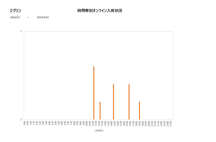 詳細時間別エヴリン202406グラフ